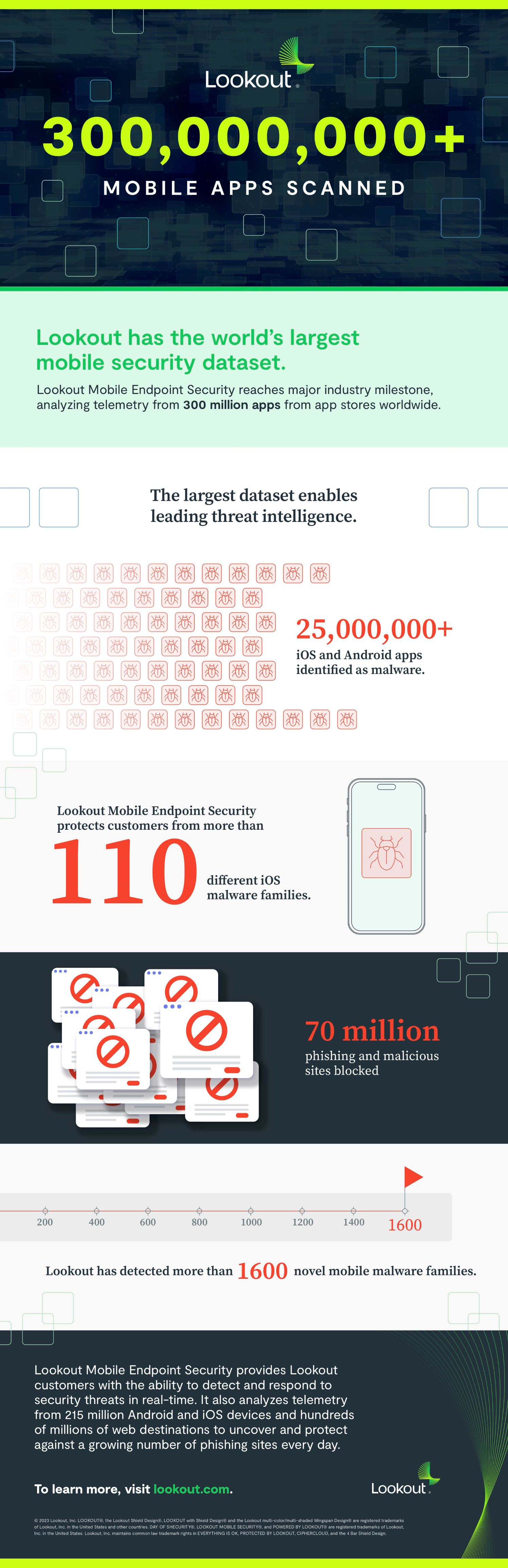 World's Largest Mobile Security Dataset -- Special From Lookout
